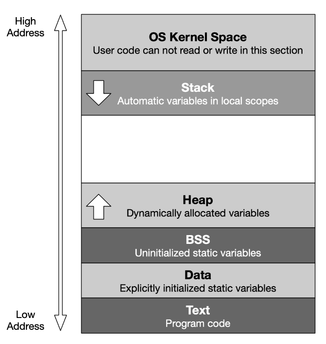 Process memory model